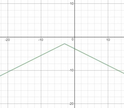 Which of the following is the graph of f(x) = –0.5|x + 3| –2?