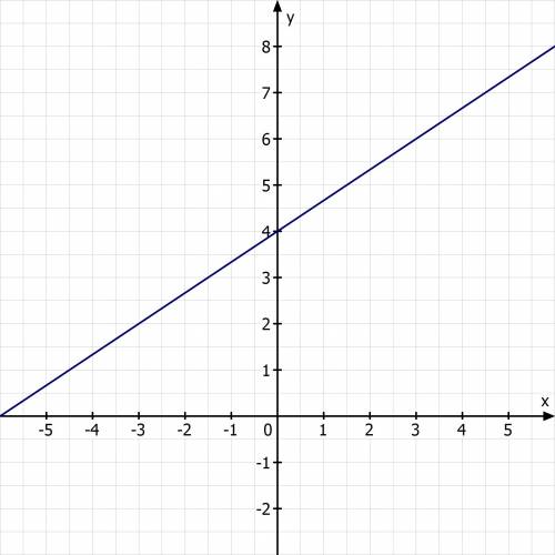 5.construct a function with a rate of change of 2/3 and an initial value of 4. (put your equation in