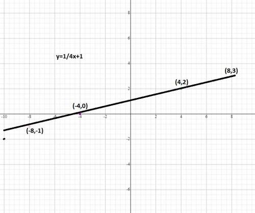 This table models a linear function. x −8 −4 4 8 y −1 0 2 3 enter the coordinates of the y-intercept