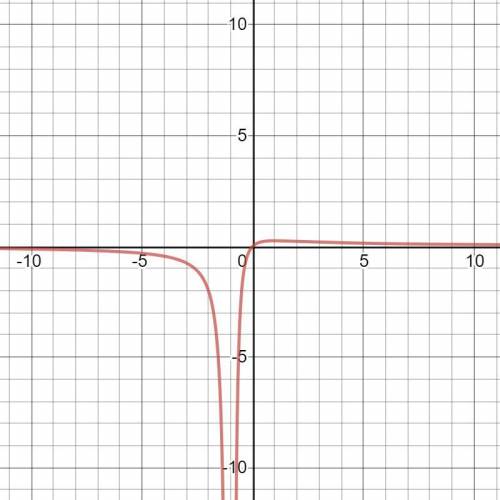 Graph the rational function y=x/x^2+2x+1. both branches of the rational function pass through which