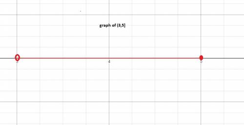 Choose the correct description of the graph of the compound inequality 3x + 1 >  10 and 4x less t