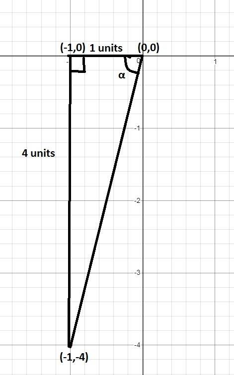 Determine any point in the third quadrant for which tan(α)=4. one valid point = ? ?  for this angle,