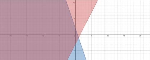 Which graph shows the solution to the system of linear inequalities below?  ys-3x+2 y>  2x-3