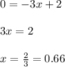 0=-3x+2\\\\3x=2\\\\x=\frac{2}{3}=0.66