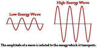 Some of the waves energy is always being dissipated as heat which will reduce the waves  a. amplitud