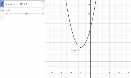 The graph of y = ax 2 + bx + c is a parabola that opens up and has a vertex at (-2, 5). what is the