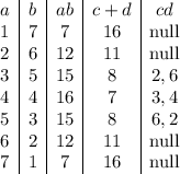 \begin{array}{c|c|c|c|c}{a&b&ab&c+d&cd\\1&7&7&16&\text{null}\\2&6&12&11&\text{null}\\3&5&15&8&2,6\\4&4&16&7&3,4\\5&3&15&8&6,2\\6&2&12&11&\text{null}\\7&1&7&16&\text{null}\\\end{array}