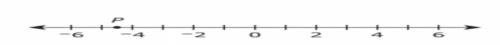 What is the distance, in units, from 0 to point p on the number line.