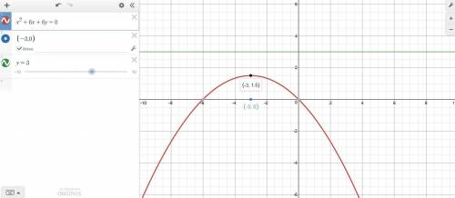 The parabola has a focus at (−3, 0) and directrix y = 3. what is the correct equation for the parabo