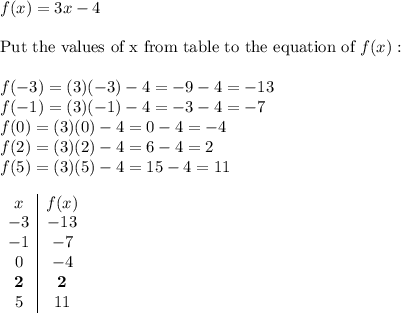 f(x)=3x-4\\\\\text{Put the values of x from table to the equation of}\ f(x):\\\\f(-3)=(3)(-3)-4=-9-4=-13\\f(-1)=(3)(-1)-4=-3-4=-7\\f(0)=(3)(0)-4=0-4=-4\\f(2)=(3)(2)-4=6-4=2\\f(5)=(3)(5)-4=15-4=11\\\\\begin{array}{c|c}x&f(x)\\-3&-13\\-1&-7\\0&-4\\\bold{2}&\bold{2}\\5&11\end{array}