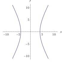 Choose the correct conic section to fit the equation. 49x 2 - 16y 2 = 784 circle ellipse parabola hy
