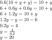 0.6 (10 + y + y) = 10 + y\\6 + 0.6y + 0.6y = 10 + y\\6 + 1.2y = 10 + y\\1.2y-y = 10-6\\0.2y = 4\\y = \frac {4} {0.2}\\y = 20
