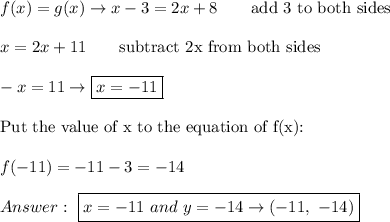 f(x)=g(x)\to x-3=2x+8\qquad\text{add 3 to both sides}\\\\x=2x+11\qquad\text{subtract 2x from both sides}\\\\-x=11\to\boxed{x=-11}\\\\\text{Put the value of x to the equation of f(x):}\\\\f(-11)=-11-3=-14\\\\\ \boxed{x=-11\ and\ y=-14\to(-11,\ -14)}