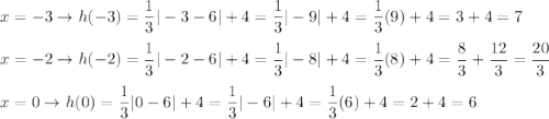 x=-3\to h(-3)=\dfrac{1}{3}|-3-6|+4=\dfrac{1}{3}|-9|+4=\dfrac{1}{3}(9)+4=3+4=7\\\\x=-2\to h(-2)=\dfrac{1}{3}|-2-6|+4=\dfrac{1}{3}|-8|+4=\dfrac{1}{3}(8)+4=\dfrac{8}{3}+\dfrac{12}{3}=\dfrac{20}{3}\\\\x=0\to h(0)=\dfrac{1}{3}|0-6|+4=\dfrac{1}{3}|-6|+4=\dfrac{1}{3}(6)+4=2+4=6