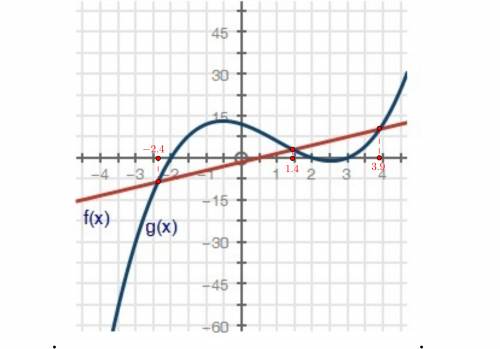 Based on the graph below, what are the solutions to the equation f(x) = g(x)?  a. x = −2.4, 1.4, 3.9