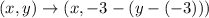 (x,y)\rightarrow(x,-3-(y-(-3)))