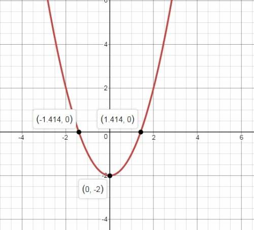 Which of the following could be the graph of y=x^2-2