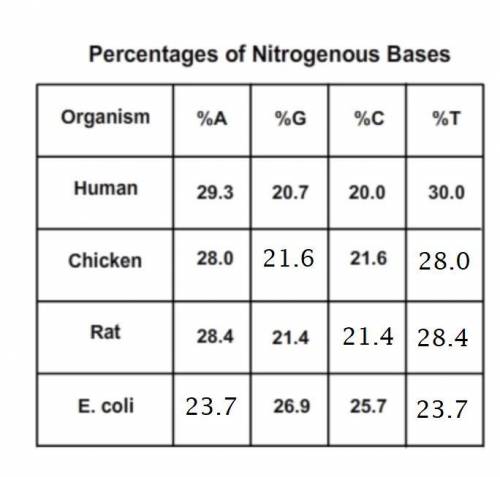 Using chargaff’s rules, what are the most likely percentage of g and t in the chicken dna sample. a.