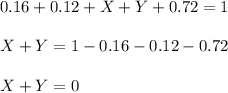 0.16+0.12+X+Y+0.72=1\\ \\X+Y=1-0.16-0.12-0.72\\ \\X+Y=0