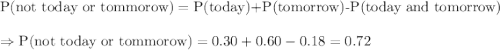 \text{P(not today or tommorow)}=\text{P(today)+P(tomorrow)-P(today and tomorrow)}\\\\\Rightarrow\text{P(not today or tommorow)}=0.30+0.60-0.18=0.72