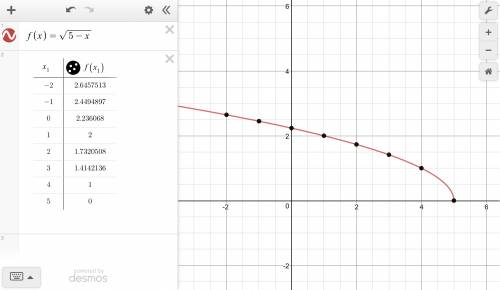Choose a non-piecewise function f(x) such that it’s domain is all x≤5. find the values of your funct