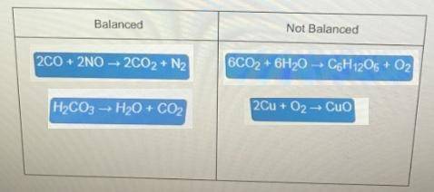 Classify the chemical equations as being balanced or not balanced