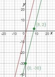Write an equation in slope-intercept form of the line that passes through the point (8, 2) and is pa