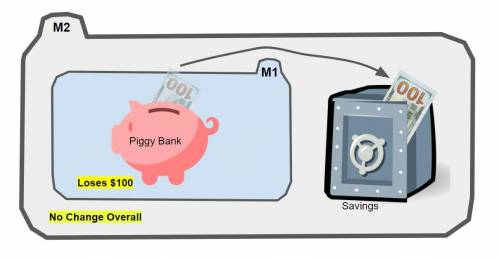 If you transfer $100 from your piggy bank to your savings account a. m1 decreases by $100. b. m2 inc