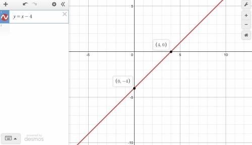 4. graph the equation using the slope and y-intercept. y = {x - 4 m = b =