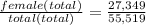 \frac{female(total)}{total(total)} = \frac{27,349}{55,519}