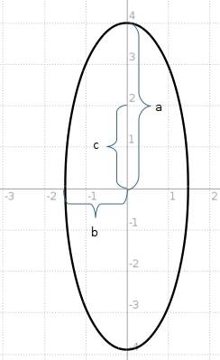 What is the standard form of an ellipse with foci at (0, ±2), and vertices at (0, ±4)?