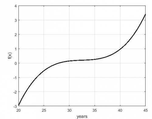 Rate at which risk of down syndrome is changing is approximated by function r(x) = 0.004641x2 − 0.30