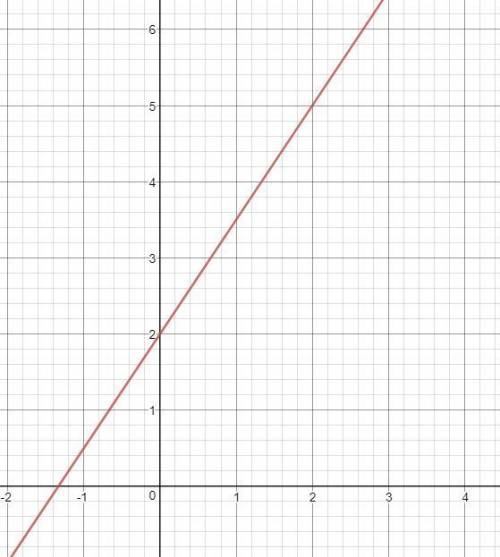 What points can be found on the line 2y=3x+4
