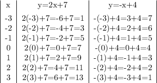 \begin{tabular}&#10;{|c|c|c|}&#10;x&y=2x+7&y=-x+4\\[1ex]&#10;-3&2(-3)+7=-6+7=1&-(-3)+4=3+4=7\\&#10;-2&2(-2)+7=-4+7=3&-(-2)+4=2+4=6\\&#10;-1&2(-1)+7=-2+7=5&-(-1)+4=1+4=5\\&#10;0&2(0)+7=0+7=7&-(0)+4=0+4=4\\&#10;1&2(1)+7=2+7=9&-(1)+4=-1+4=3\\&#10;2&2(2)+7=4+7=11&-(2)+4=-2+4=2\\&#10;3&2(3)+7=6+7=13&-(3)+4=-3+4=1&#10;\end{tabular}