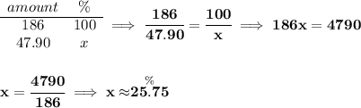 \bf \begin{array}{ccll} amount&\%\\ \cline{1-2} 186&100\\ 47.90&x \end{array}\implies \cfrac{186}{47.90}=\cfrac{100}{x}\implies 186x=4790 \\\\\\ x=\cfrac{4790}{186}\implies x\approx \stackrel{\%}{25.75}