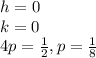 h=0\\k=0\\4p=\frac{1}{2},  p= \frac{1}{8}