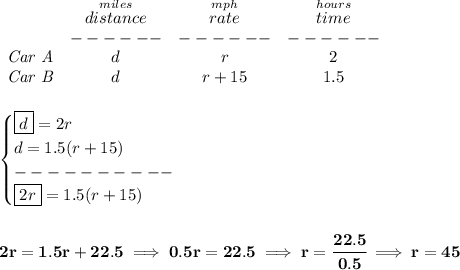 \bf \begin{array}{lccclll}&#10;&\stackrel{miles}{distance}&\stackrel{mph}{rate}&\stackrel{hours}{time}\\&#10;&------&------&------\\&#10;\textit{Car A}&d&r&2\\&#10;\textit{Car B}&d&r+15&1.5&#10;\end{array}&#10;\\\\\\&#10;\begin{cases}&#10;\boxed{d}=2r\\&#10;d=1.5(r+15)\\&#10;----------\\&#10;\boxed{2r}=1.5(r+15)&#10;\end{cases}&#10;\\\\\\&#10;2r=1.5r+22.5\implies 0.5r=22.5\implies r=\cfrac{22.5}{0.5}\implies r=45