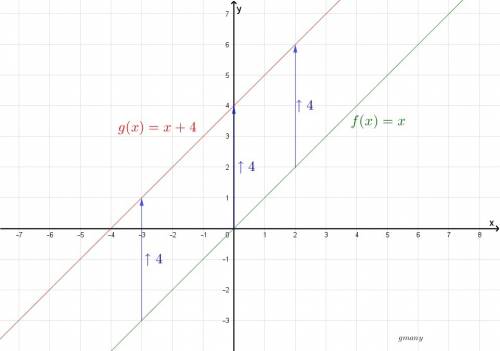 How does the graph of a function g(x)=x+4 differ from the parent linear function f(x)=x