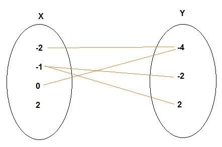 What are the domain and range of each relation?  drag the answer into the box to match each relation