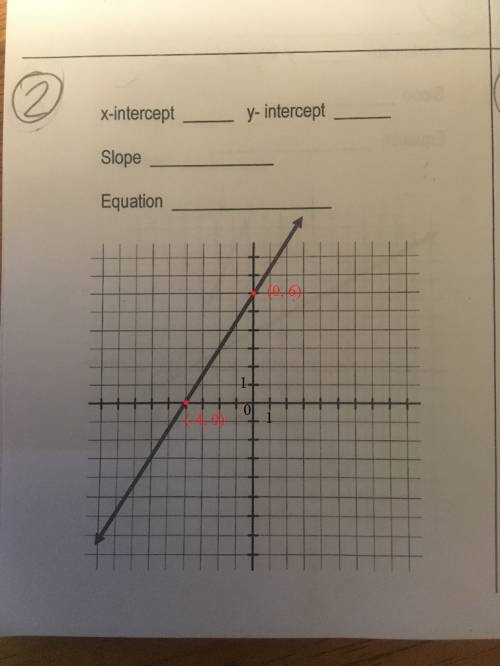 Use the graph to find the intercepts. remember to write the slope as a reduced fraction. then, writ