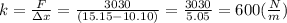 k=  \frac{F}{\Delta x}= \frac{3030}{(15.15-10.10)}= \frac{3030}{5.05}=600 ( \frac{N}{m} )