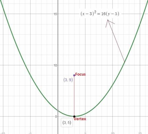 Write the equation of the parabola with a vertex (3,5) and a focus of (3,9)