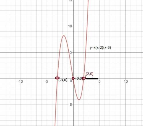 Identify the zeros for the function and sketch a graph.  y=x(x-2)(x+3)