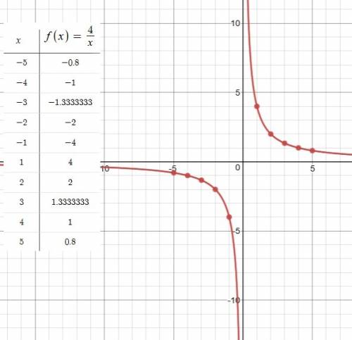 What graph would represent this function
