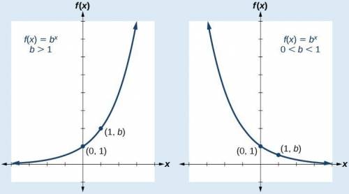 What is the end behavior of the graph of the exponential function f(x)=b^x when 0