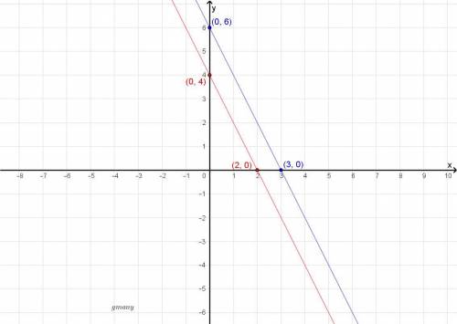 The graph of this system of equations is which of the following?  2x + y = 6 6x + 3y = 12