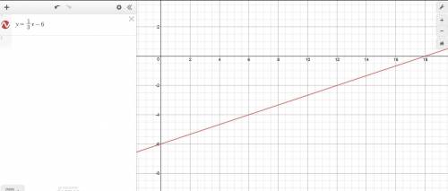 What are the x-intercept and y-intercept of the graph of y=1/3x−6 ?  drag and drop your answers into