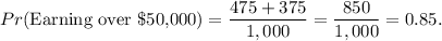 Pr(\text{Earning over \$50,000})=\dfrac{475+375}{1,000}=\dfrac{850}{1,000}=0.85.