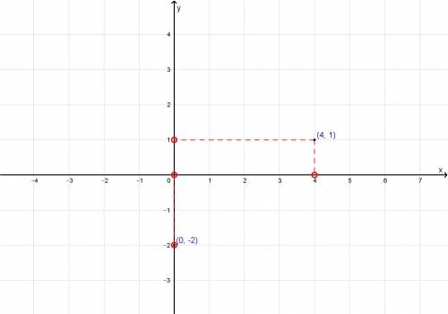 Lot the points (0, −2) and (4, 1) on the coordinate plane.