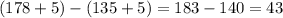 (178 + 5) - ( 135 + 5) = 183 - 140 = 43